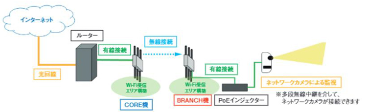 建設現場向けWi-Fiシステムを活用した建設DXの実現