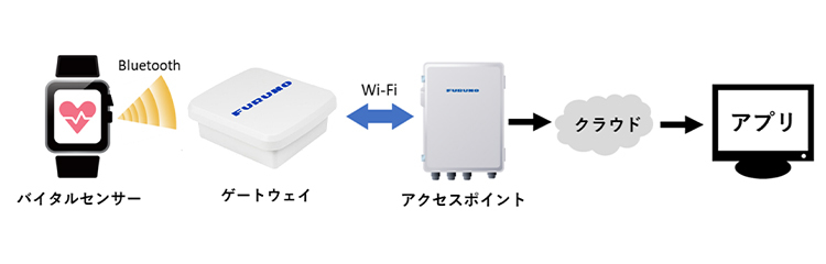 開発したシステム構成