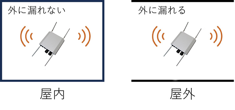 電波法における屋内と屋外の定義