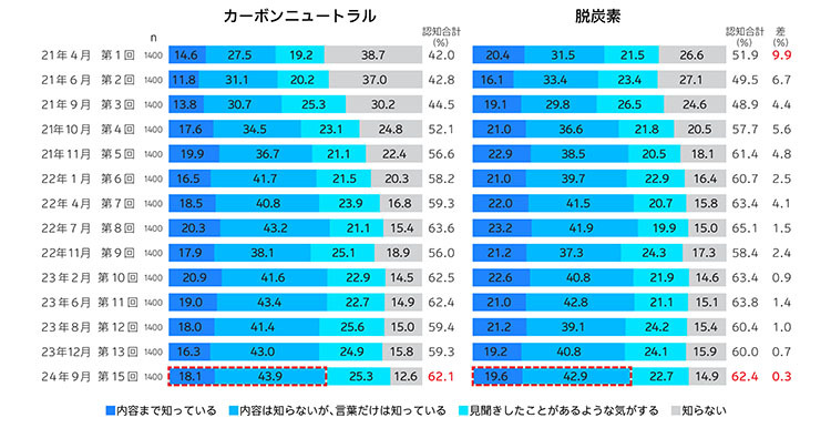 あなたは、「カーボンニュートラル」「脱炭素」について、どの程度ご存じでしたか？（提供：電通）