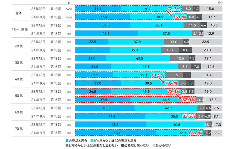 カーボンニュートラル、脱炭素社会の実現に向けて、取り組んでいくことは必要だと思いますか？（提供：電通）