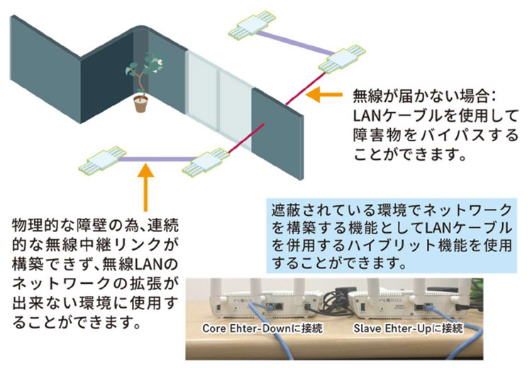 有線/無線ハイブリッド中継