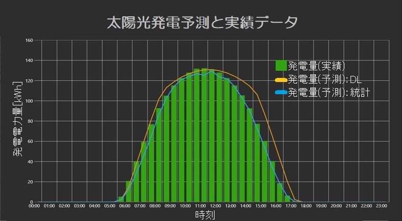 AIを用いた太陽光発電量予測手法の開発