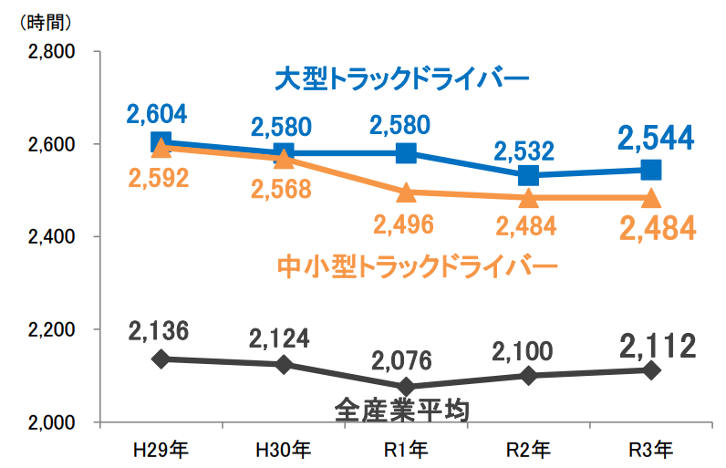 全日本トラック業界「トラック運送業界の２０２４年問題について」