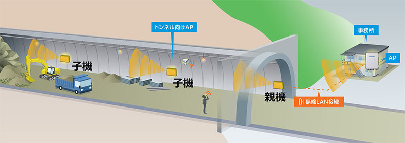トンネル現場における無線 LAN 環境構築の最新事例