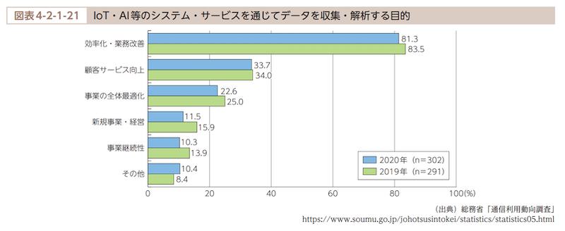 令和3年情報通信白書