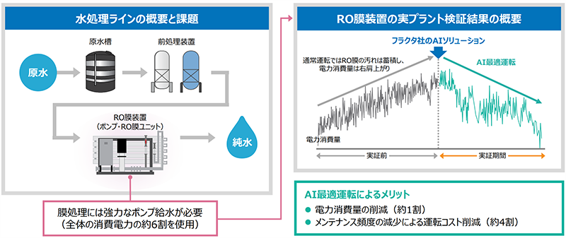 RO膜を対象とした「AI最適運転」の概要