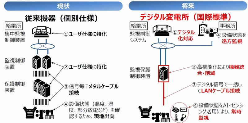 変電所のデジタル化に向けたセンサソリューションの導入