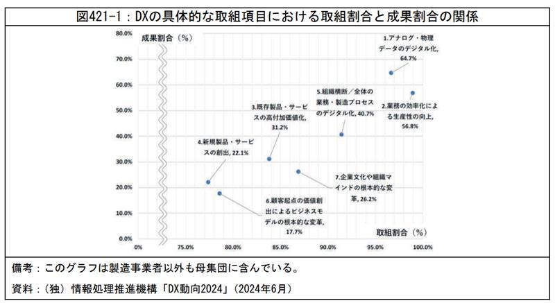 DXの具体的な取組項目における取組割合と成果割合の関係