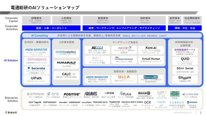 電通総研のAIソリューションマップ