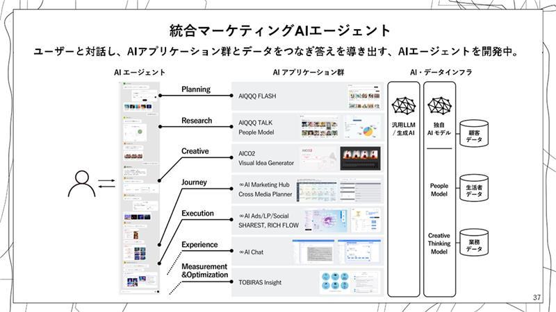 統合マーケティングAIエージェント