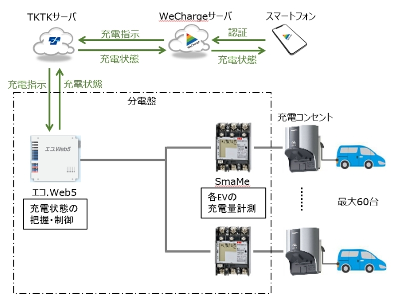 EV充電管理システムWeCharge