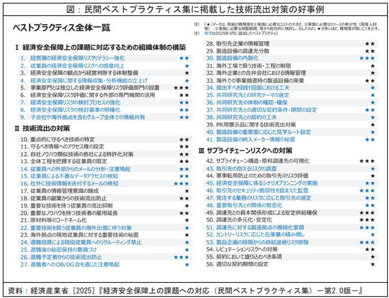 民間ベストプラクティス集に掲載した技術流出対策の好事例