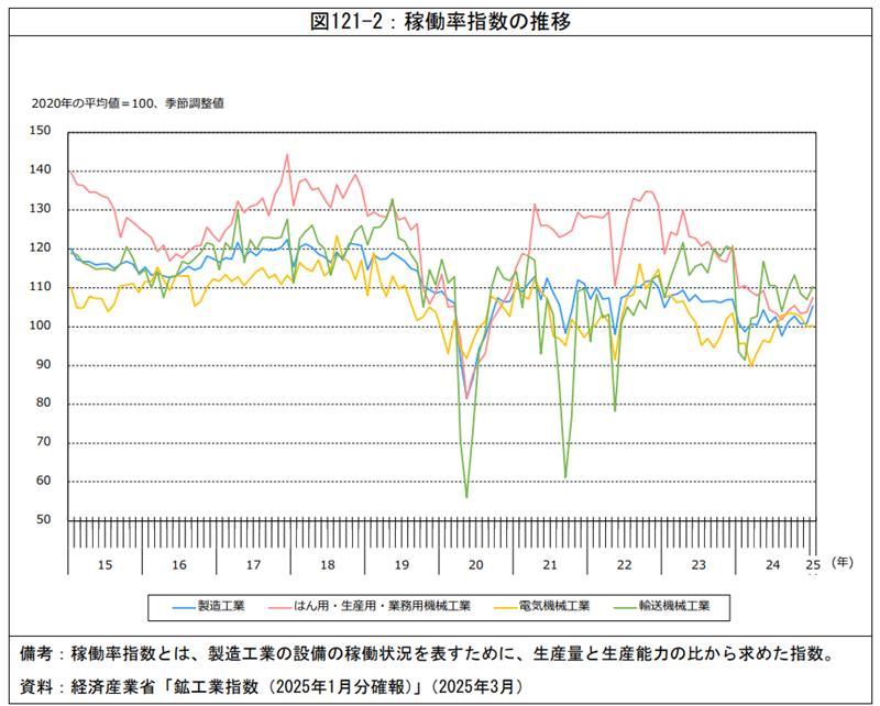 稼働率指数の推移