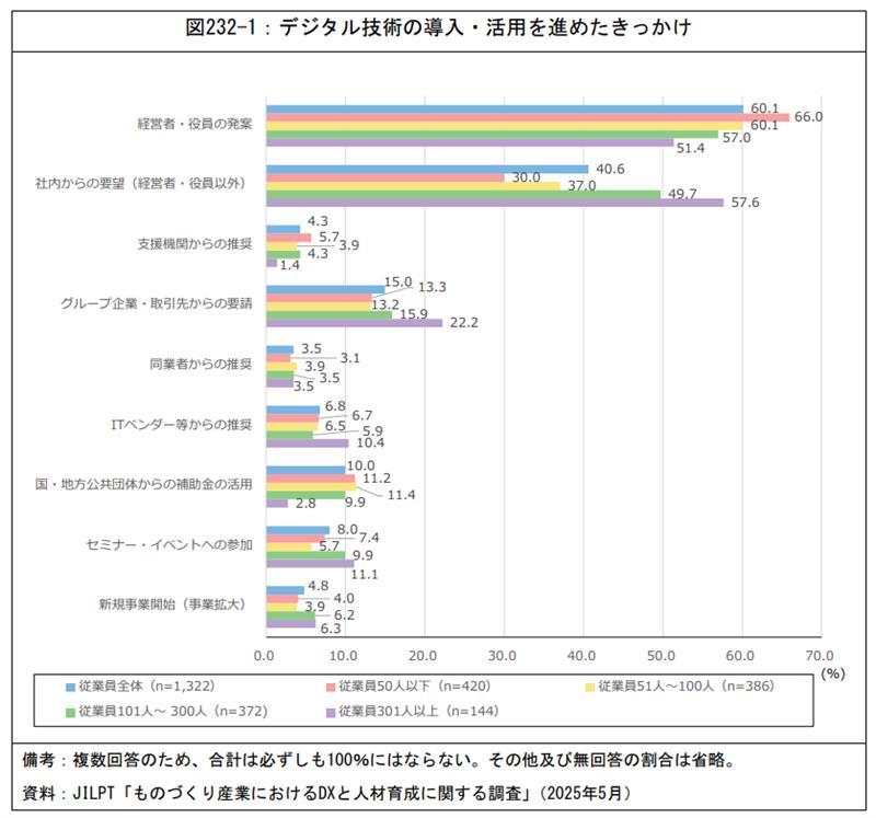 デジタル技術の導入・活用を進めたきっかけ