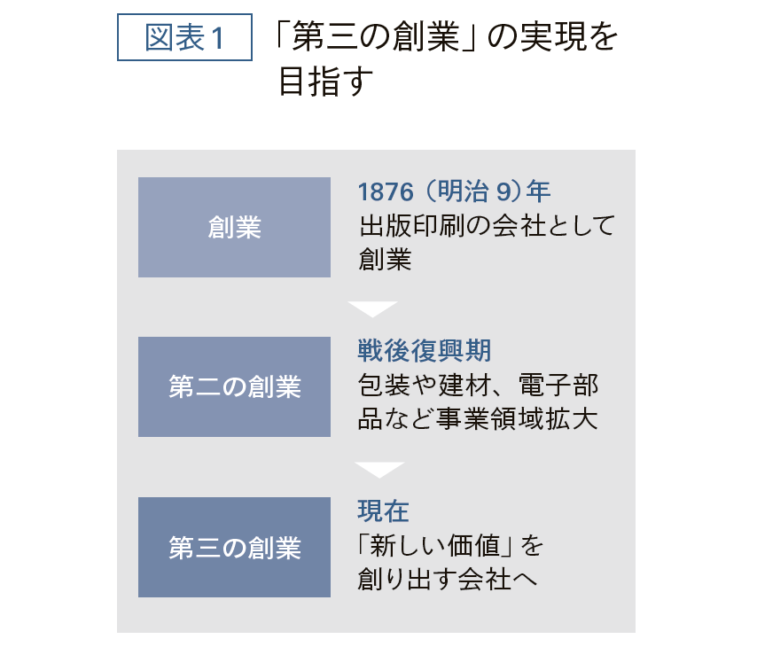 「第三の創業」実現へ