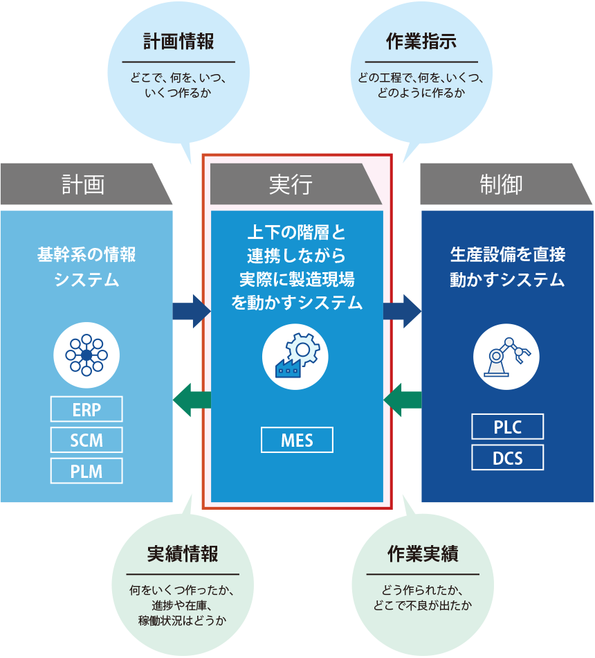 MESとは？製造実行システムの機能をわかりやすく解説 | Koto Online