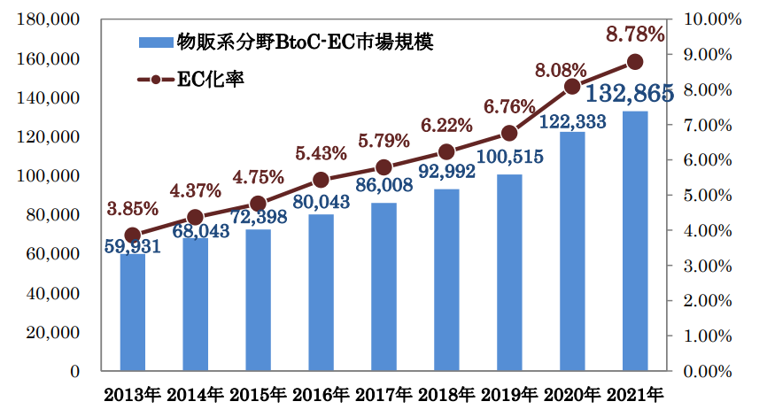 出典：経済産業省「令和３年度　電子商取引に関する市場調査　報告書」