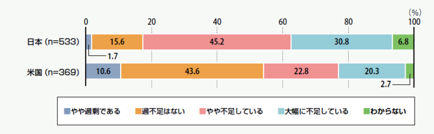 事業戦略上、変革を担う人材の「量」の確保