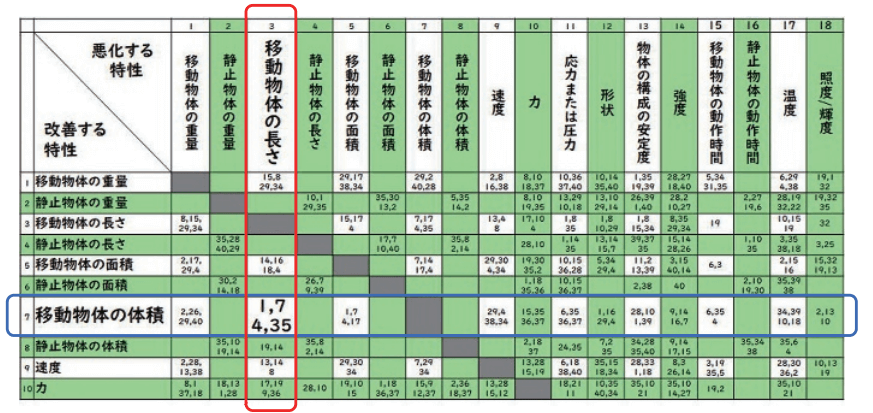 矛盾マトリクスの一例