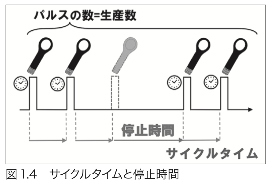 図 1.4　サイクルタイムと停止時間 