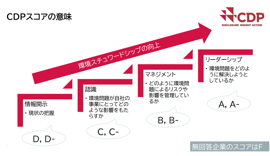 CDPスコアの高い企業は？2023年のAリスト獲得社から学ぶ環境への取り組み