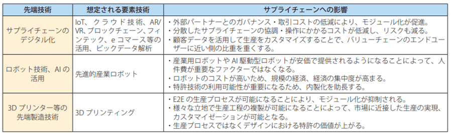 製造工程及びサプライチェーンへの先端技術の活用とその影響