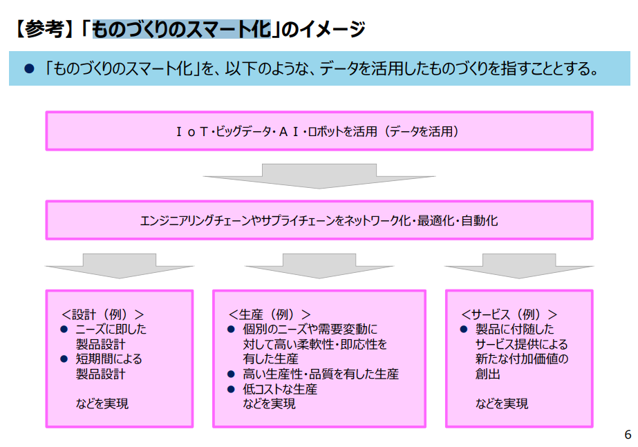 経済産業省による「ものづくりのスマート化」のイメージ