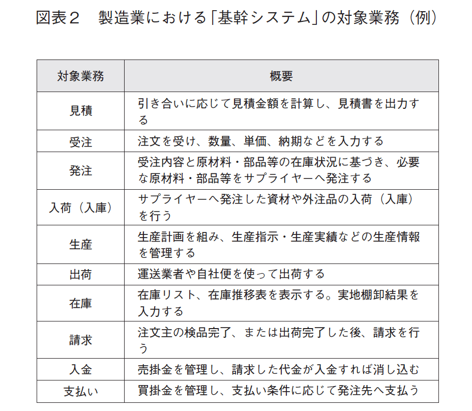 製造業向けのパッケージ型基幹システム