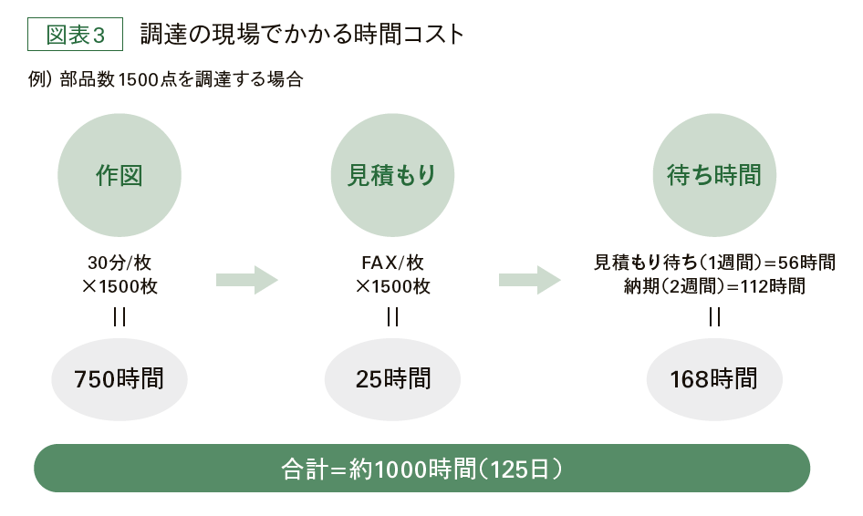 調達の現場でかかる時間コスト