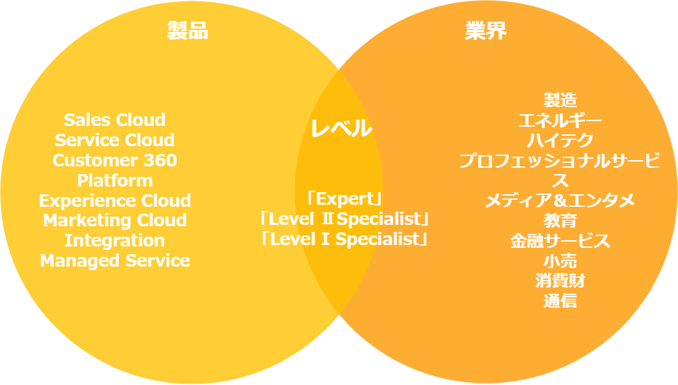 Navigatorページ：製品・業界・サービス別認定パートナー