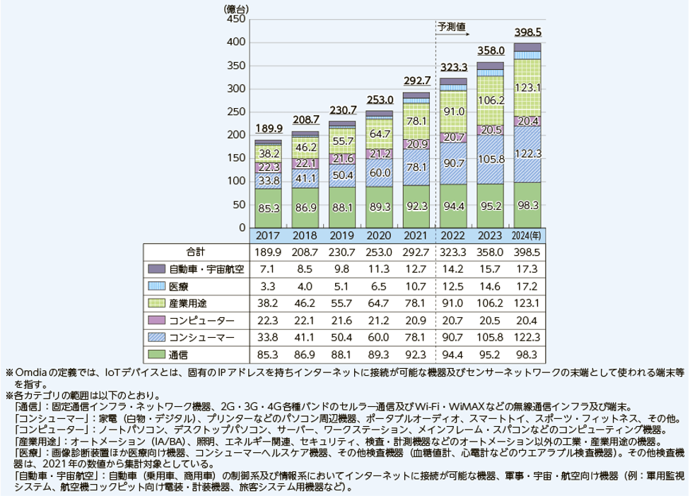 【図1】19. 世界のIoTデバイス数の推移及び予測
