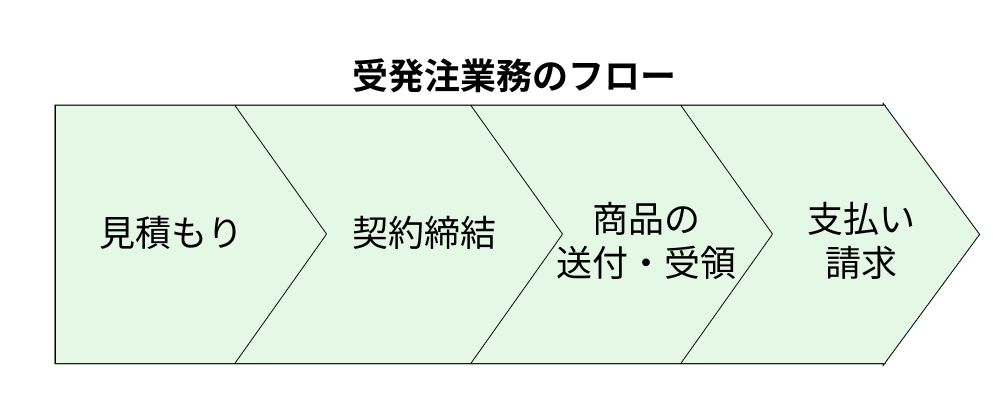 受発注業務のフロー